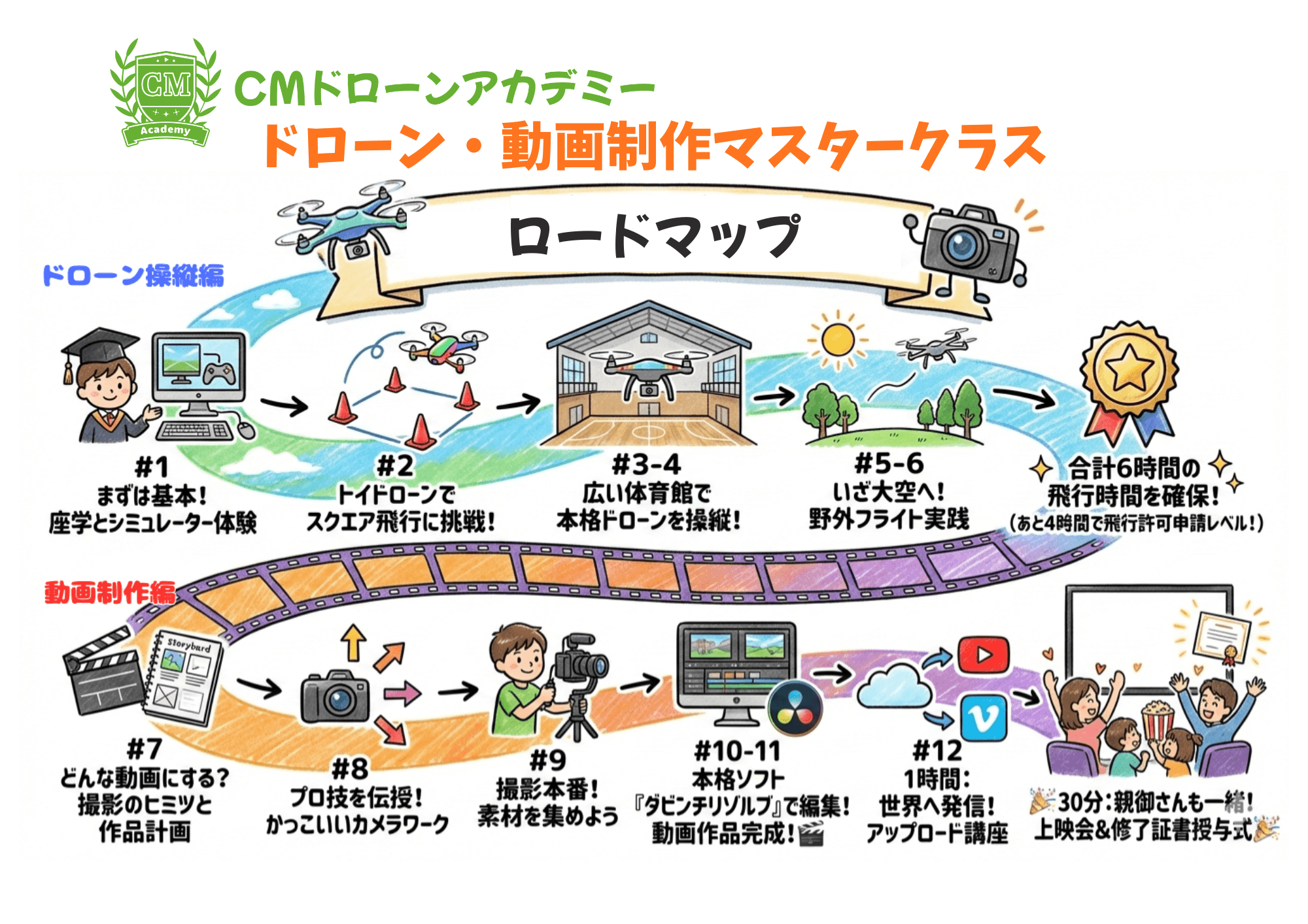 DDMCロードマップ